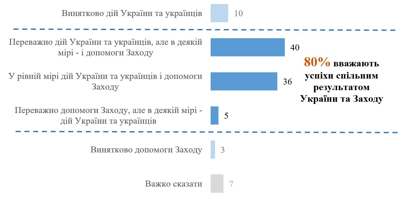Більшість українців вважають, що успіх у війні забезпечили Україна та внесок Заходу – опитування