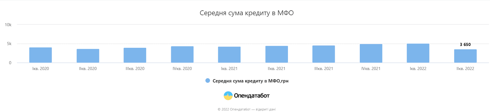 Українці відмовляються від мікрокредитів: сума позик впала у 12 разів за квартал