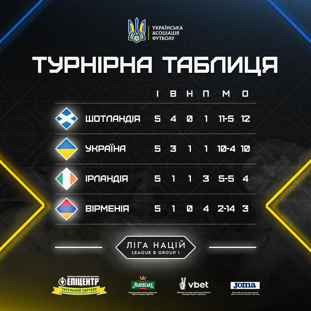 Вирішальний матч. Збірна України грає з Шотландією у Лізі націй: де і коли дивитись
