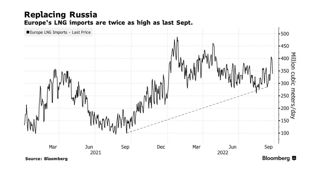 Европа уже готова пройти зиму при полном прекращении поставок газа из России