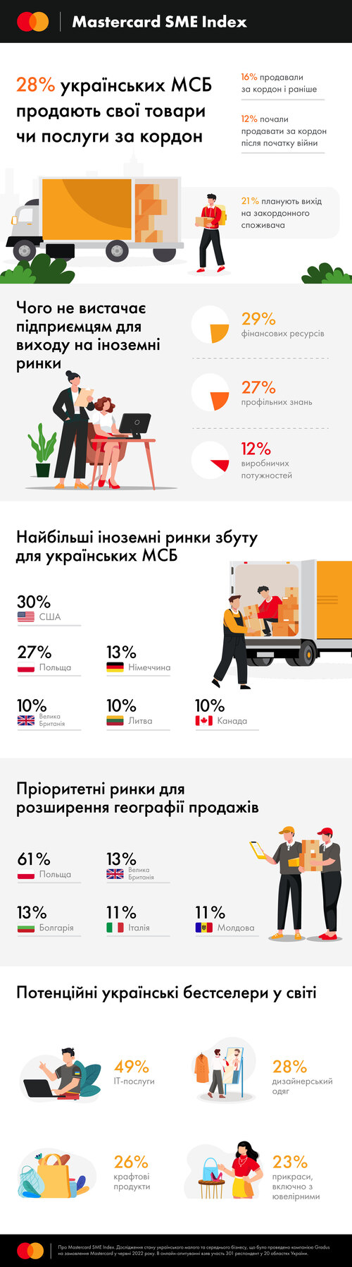 Фото: Mastercard SME Index 2022 Фото: Mastercard SME Index 2022