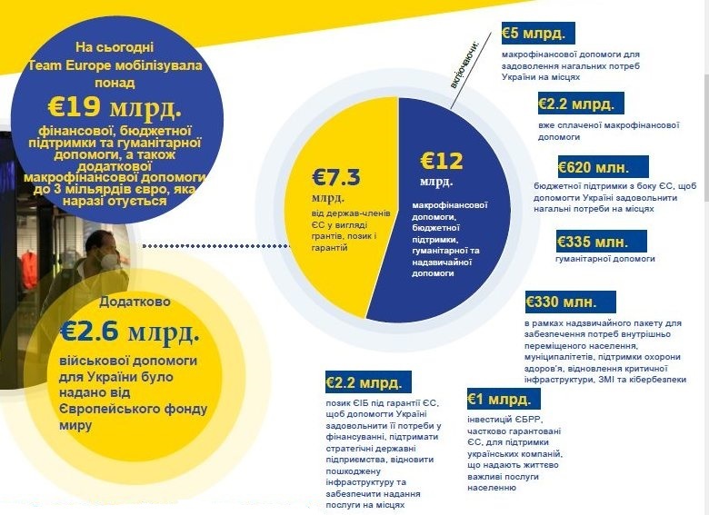 Посол ЕС – о размере помощи Украине: Сумма абсолютно беспрецедентная