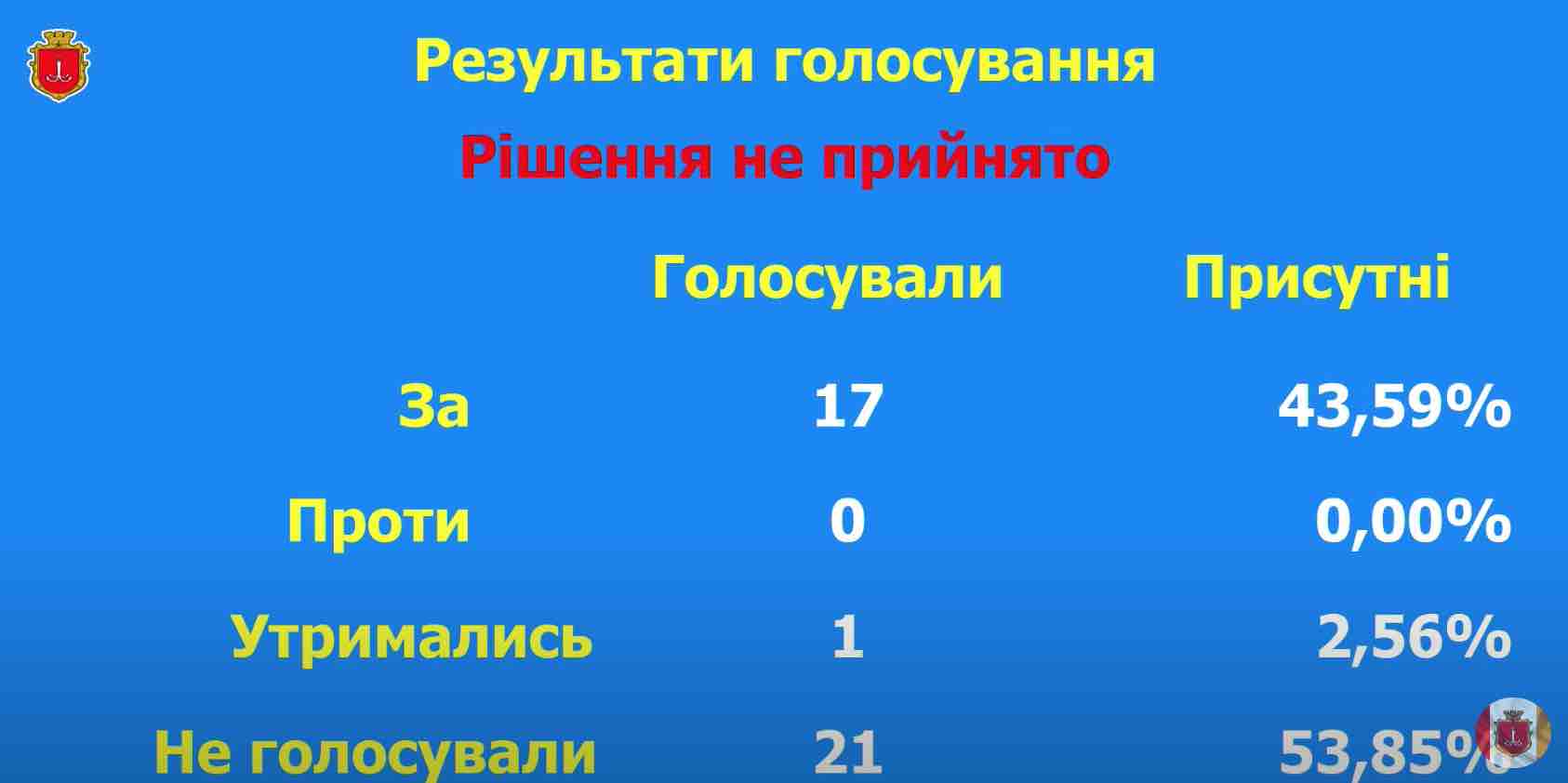 Одесские депутаты провалили голосование за демонтаж памятника Екатерине II