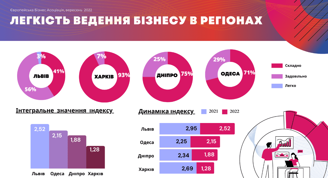 Тяжело в Харькове, терпимо во Львове: бизнес оценил условия работы в регионах — опрос ЕБА