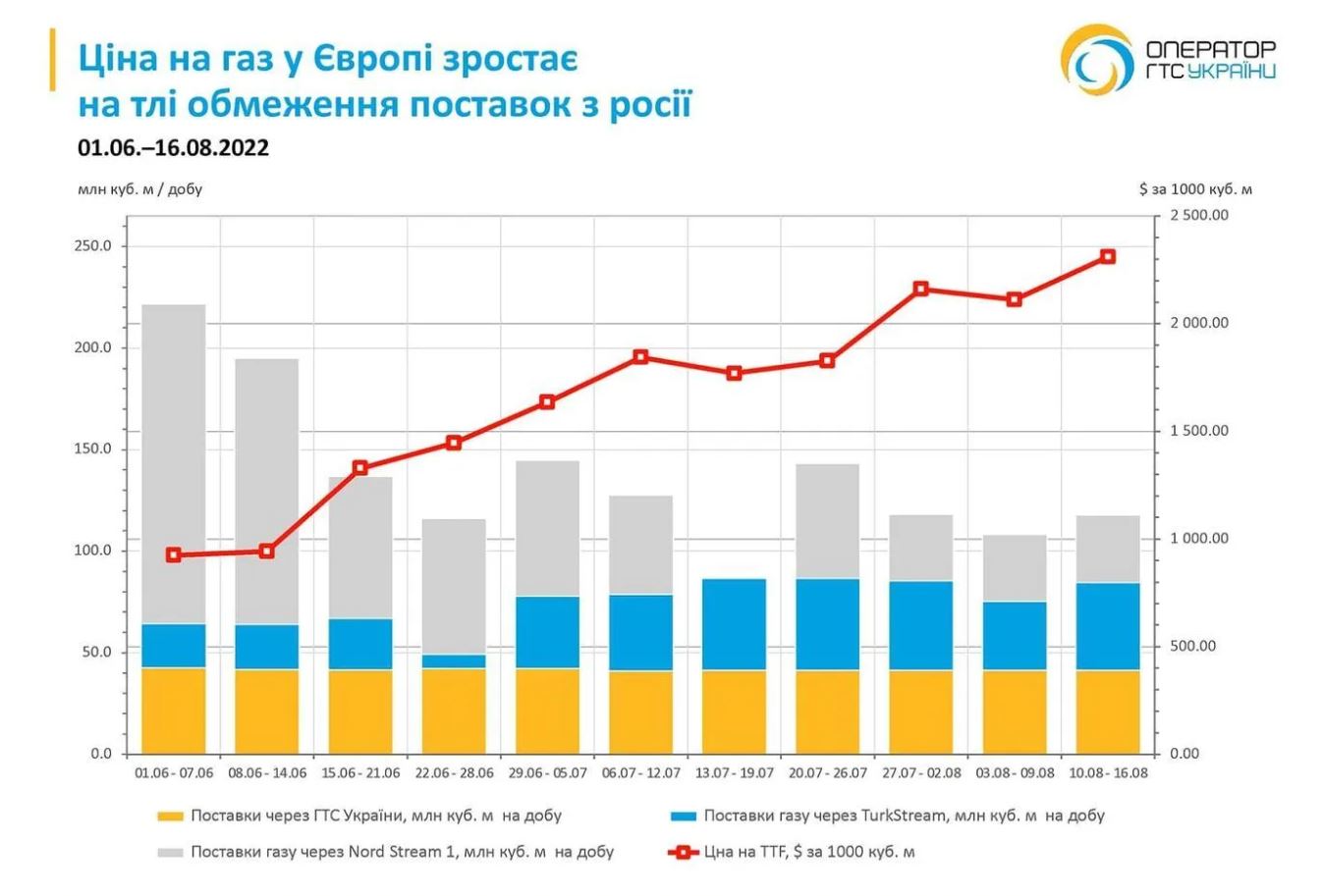 Базовий сценарій – на початку зими. Чи готова Україна до нульового транзиту газу з Росії