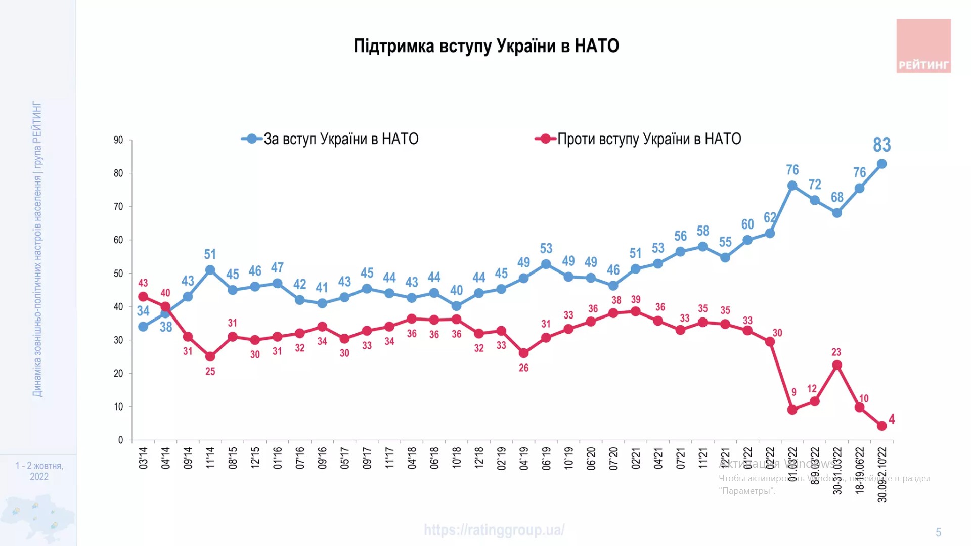 Поддержка вступления Украины в НАТО – на историческом максимуме: опрос Рейтинга