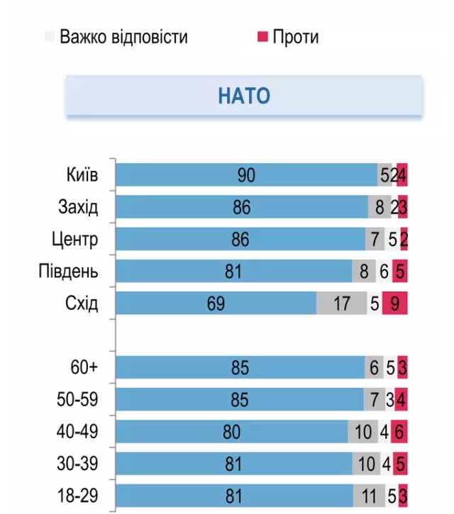Поддержка вступления Украины в НАТО – на историческом максимуме: опрос Рейтинга