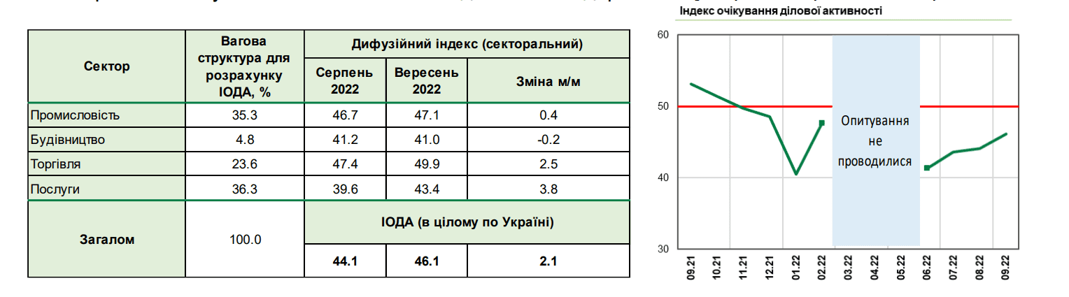 Бізнесу вдається адаптуватись до умов війни. Торгівля серед лідерів – індекс НБУ