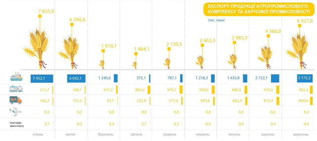 Украинский экспорт вышел на военный рекорд: впервые с февраля более $4 млрд