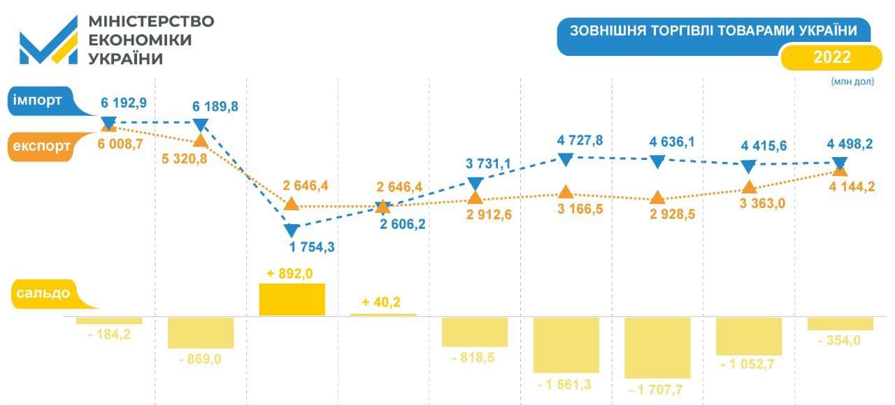 Украинский экспорт вышел на военный рекорд: впервые с февраля более $4 млрд
