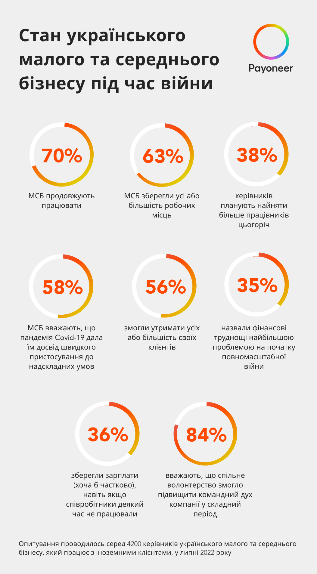 Інфографіка: Payoneer