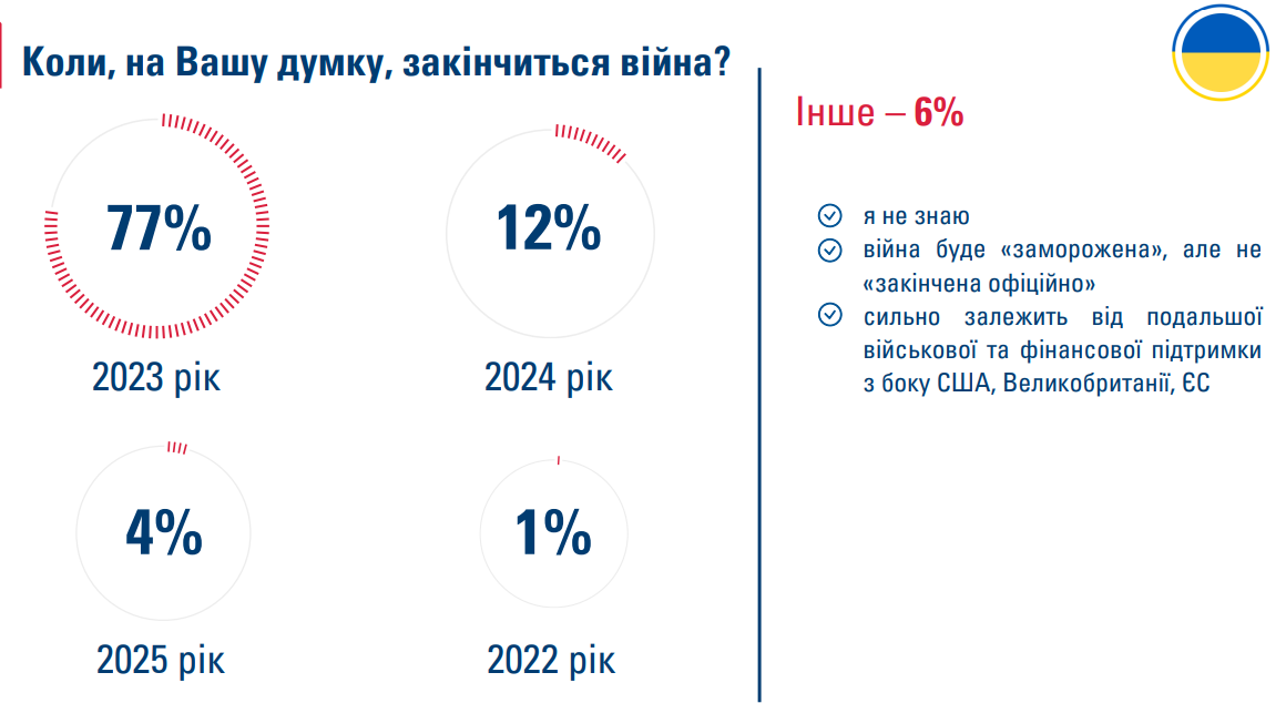 Бізнес прогнозує, що війна закінчиться у 2023 році перемогою України – опитування