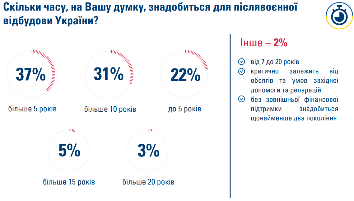 Бізнес прогнозує, що війна закінчиться у 2023 році перемогою України – опитування
