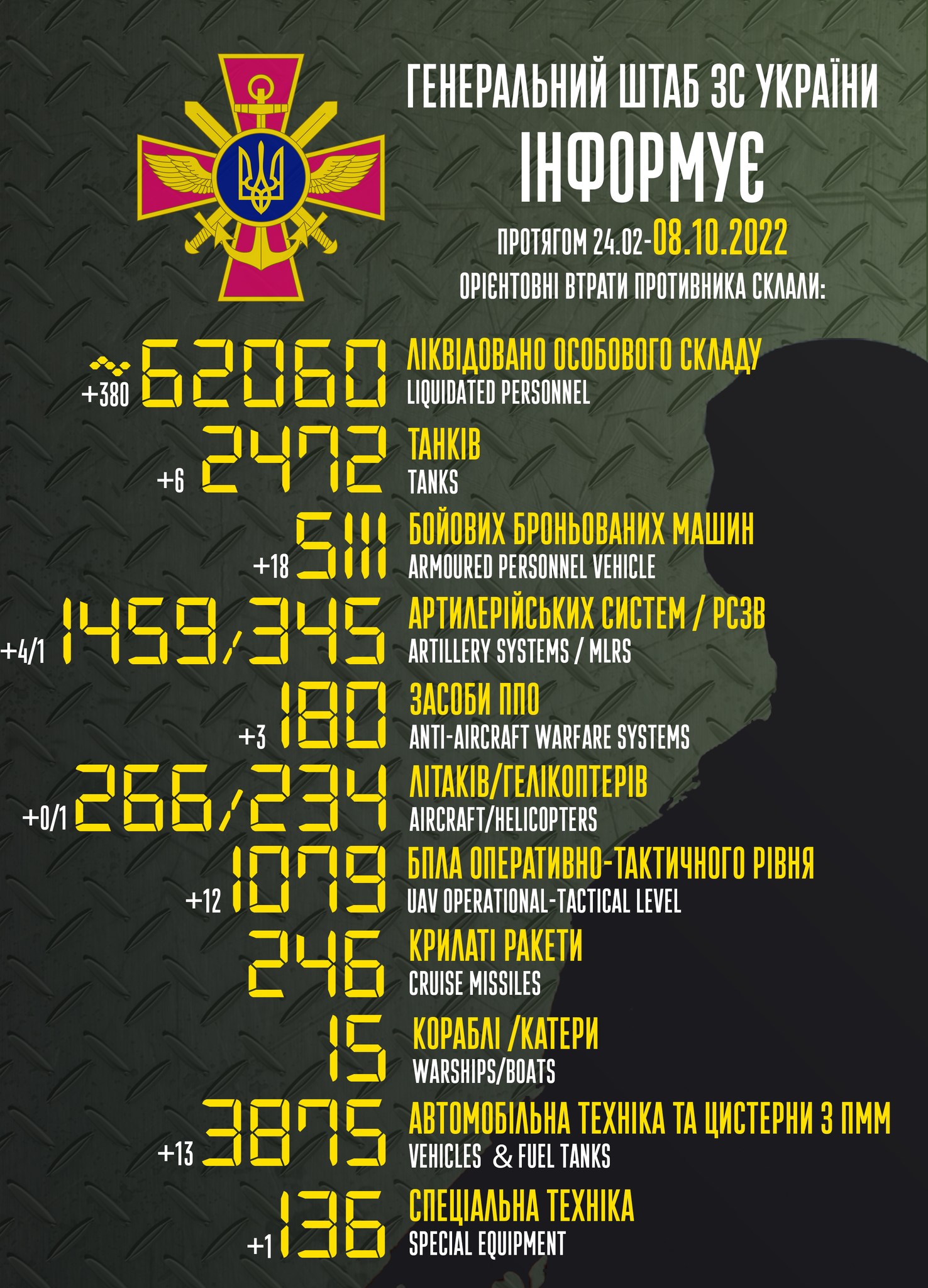 Инфографика: Генштаб ВСУ За сутки ВСУ уничтожили 380 оккупантов и 18 ББМ: потери российской армии