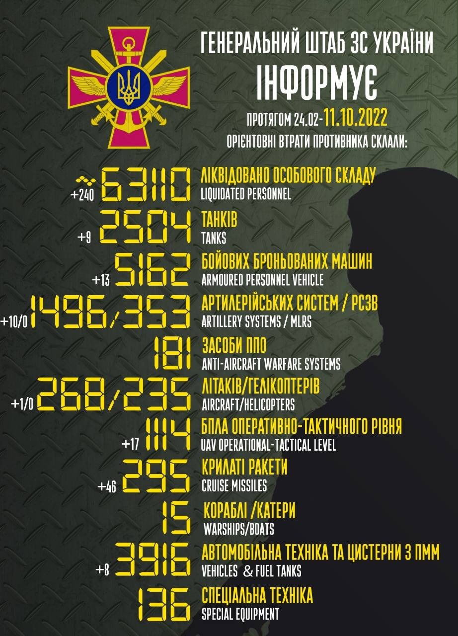 Инфографика Генштаб ВСУ За сутки ВСУ уничтожили 240 оккупантов, девять танков, самолет, 46 ракет – потери России