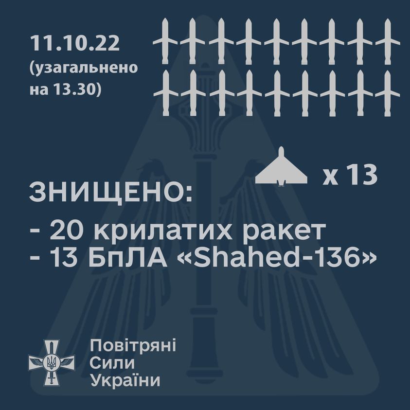 Інфографіка: Повітряні сили ЗСУ За пів дня ППО України збила 20 російських крилатих ракет та 13 іранських дронів-камікадзе