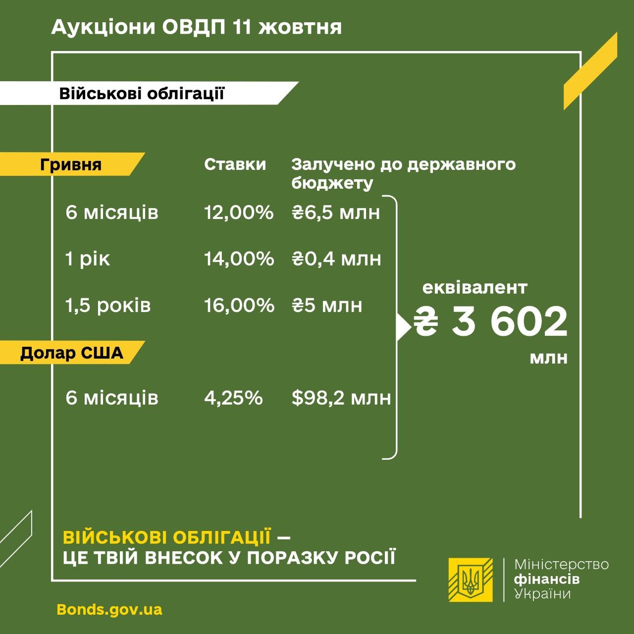 Фото: Данные Минфина Фото: Дані Мінфіну