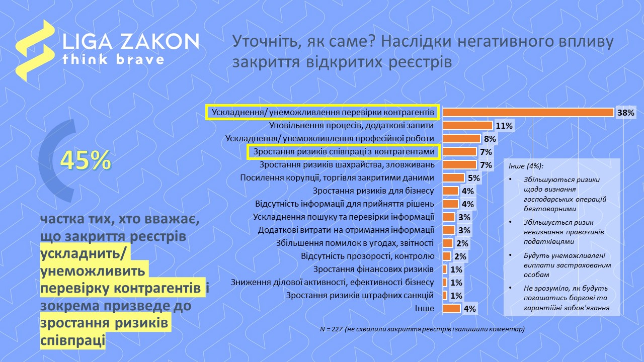 Закрытые публичные реестры: 91% представителей бизнеса не одобряет ограничение доступа