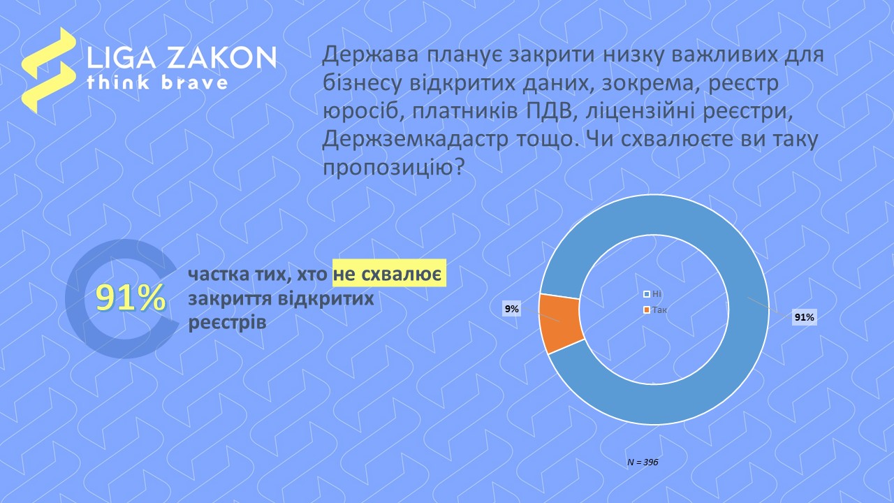 Закрытые публичные реестры: 91% представителей бизнеса не одобряет ограничение доступа