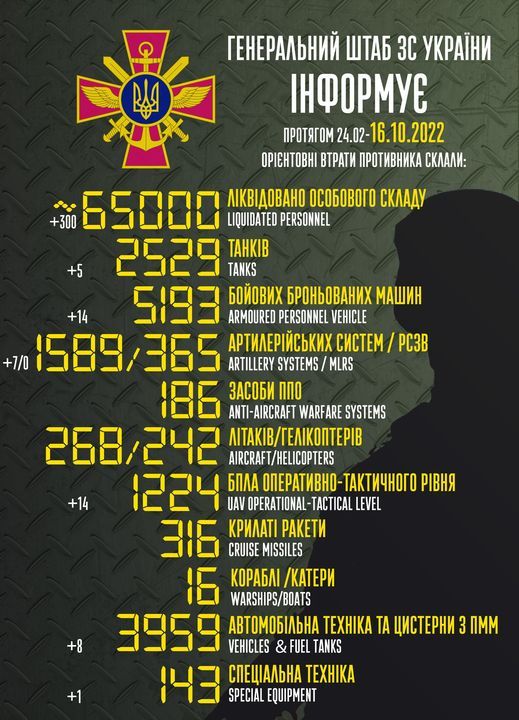 Втрати Росії в Україні з початку війни сягнули 65 000 осіб – Генштаб