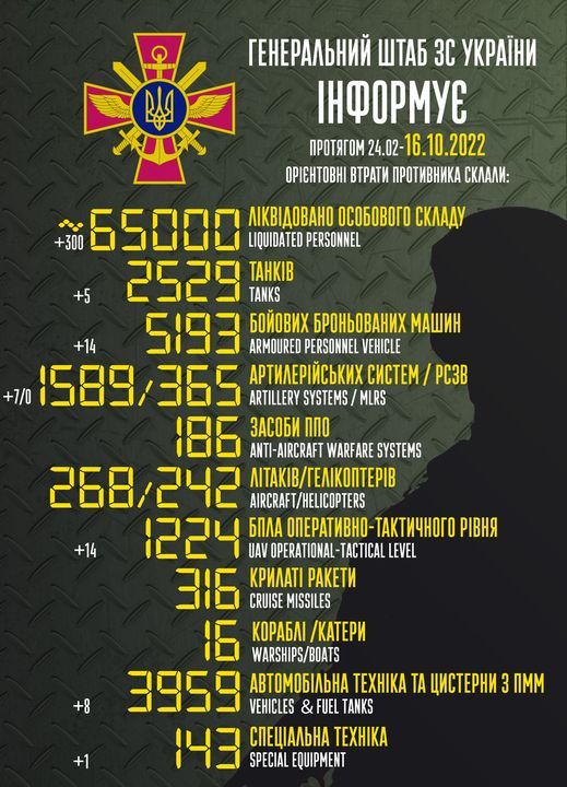 Фото: Генштаб Втрати Росії в Україні з початку війни сягнули 65 000 осіб – Генштаб