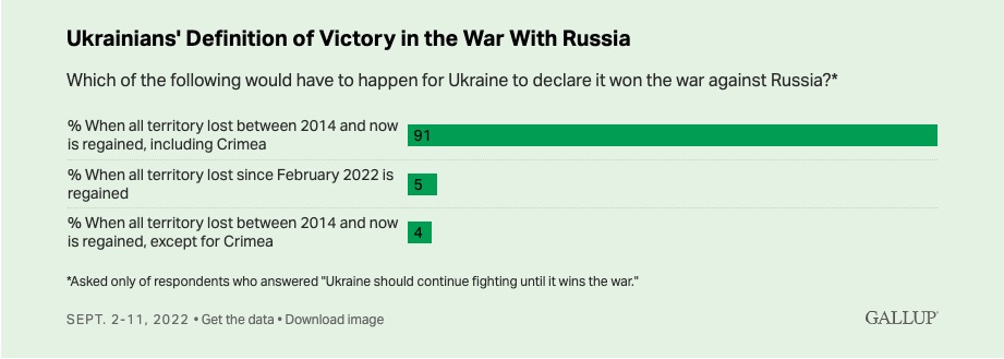 Українці відповіли американським соціологам, скільки вони готові воювати та що стане перемогою