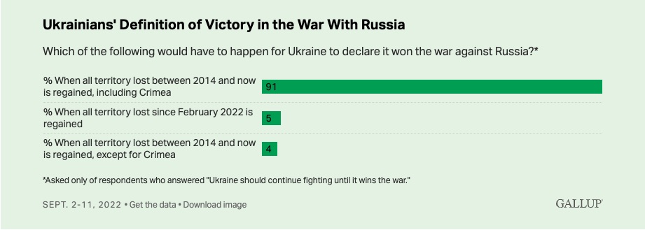 Інфографіка Gallup Українці відповіли американським соціологам, скільки вони готові воювати та що стане перемогою