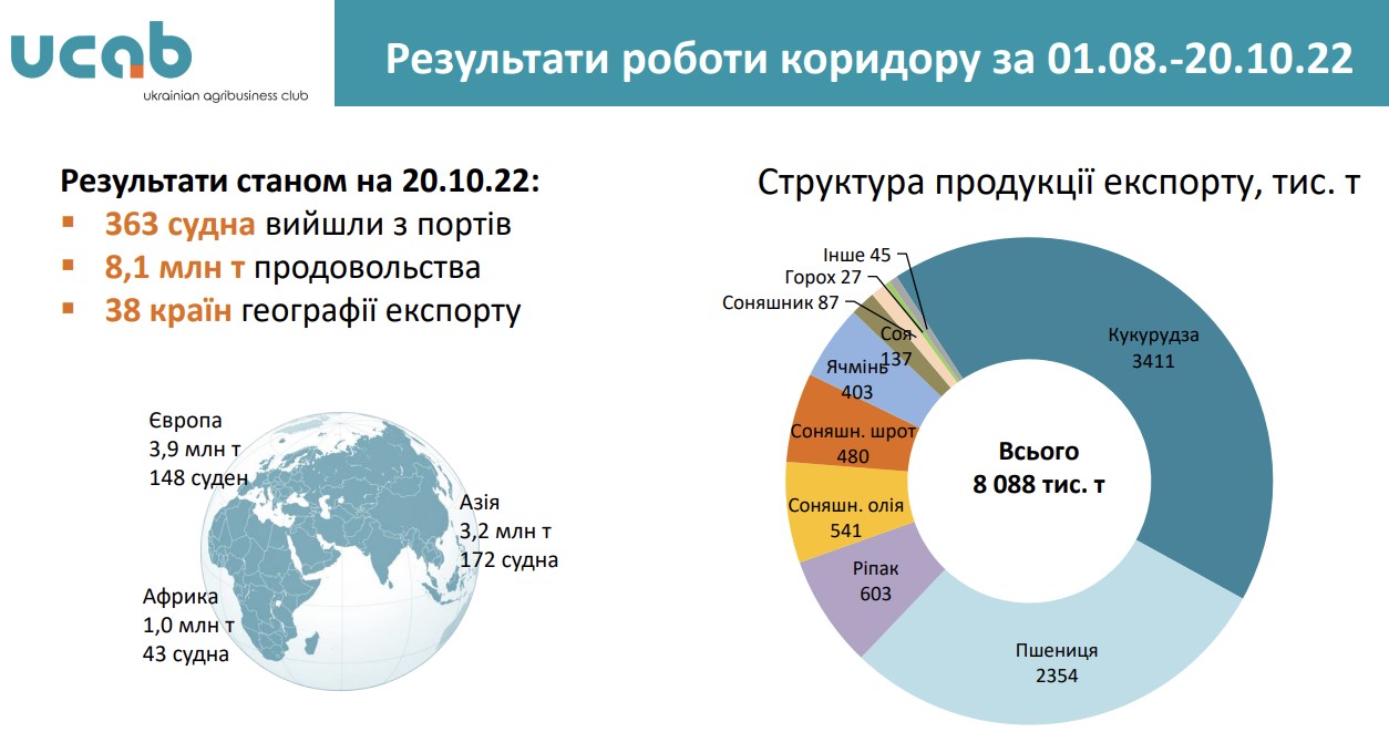 Что дало Украине "зерновое соглашение" и какие последствия несет выход из него России
