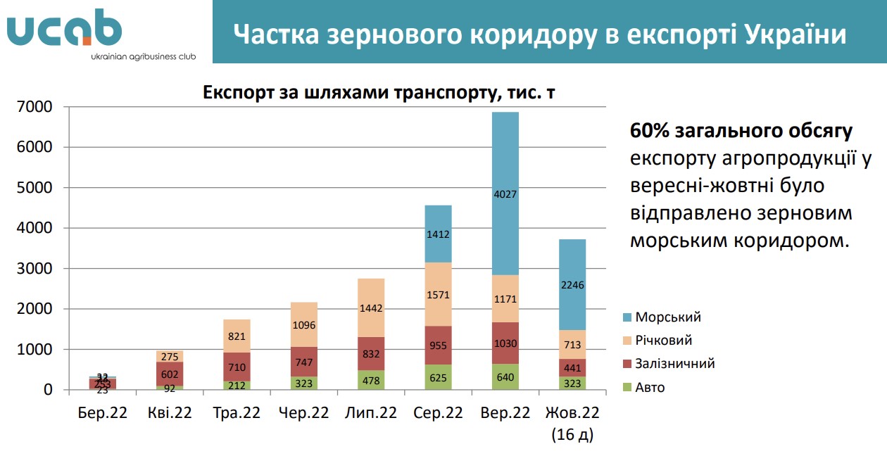 Что дало Украине "зерновое соглашение" и какие последствия несет выход из него России