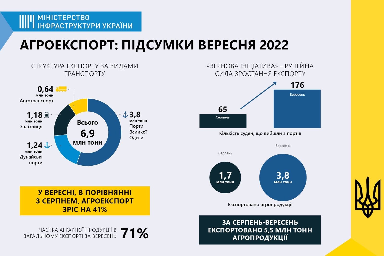 Что дало Украине "зерновое соглашение" и какие последствия несет выход из него России