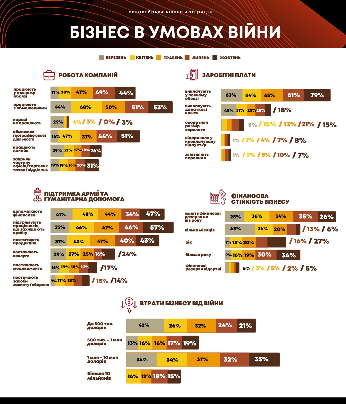 Ракетные атаки повлияли на работу каждой второй компании – опрос ЕБА