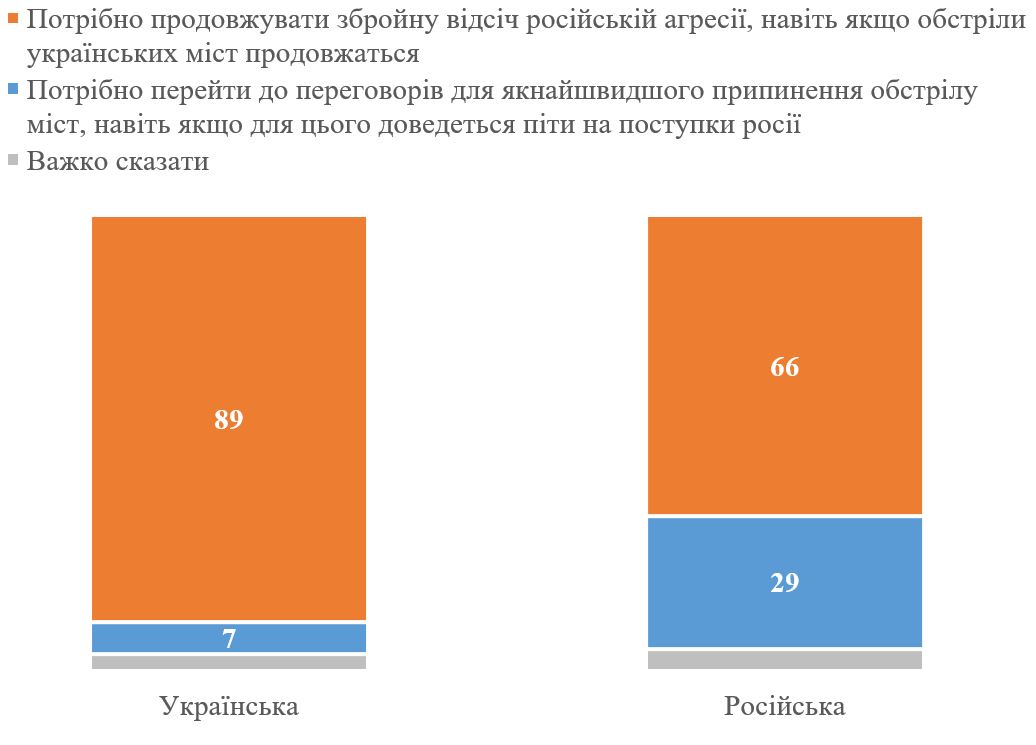Инфографика КМИС Несмотря на обстрелы, подавляющее большинство украинцев за вооруженную борьбу с РФ – опрос