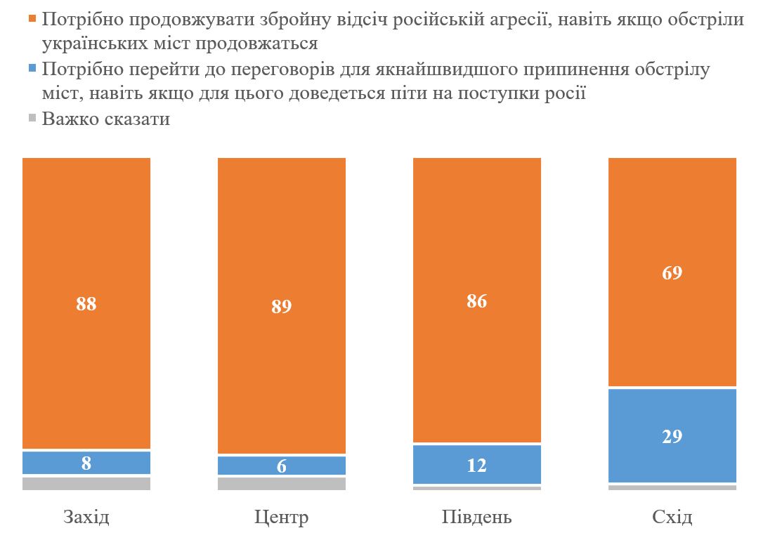 Несмотря на обстрелы, подавляющее большинство украинцев за вооруженную борьбу с РФ – опрос