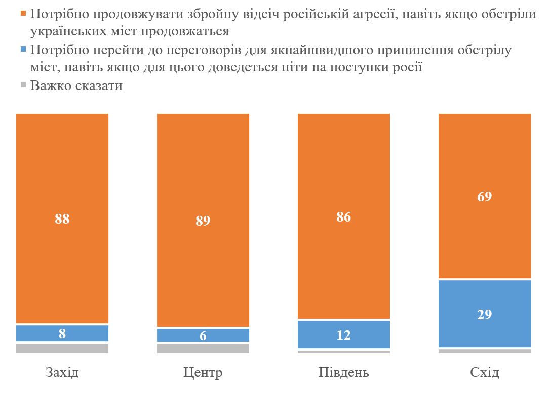 Инфографика КМИС Несмотря на обстрелы, подавляющее большинство украинцев за вооруженную борьбу с РФ – опрос