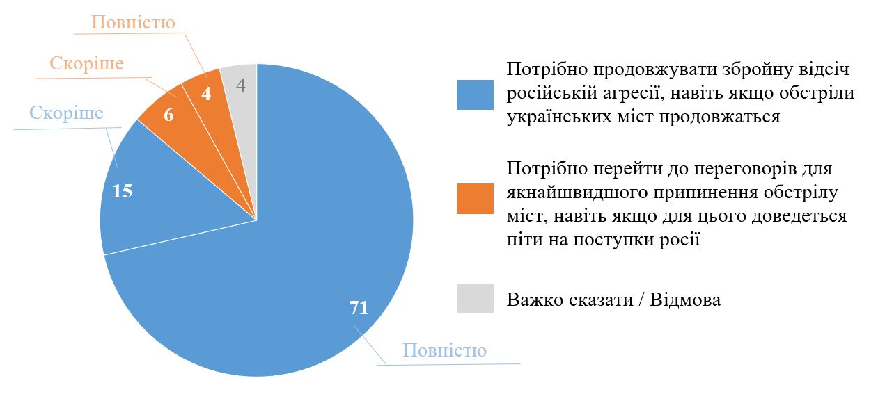Инфографика КМИС Несмотря на обстрелы, подавляющее большинство украинцев за вооруженную борьбу с РФ – опрос