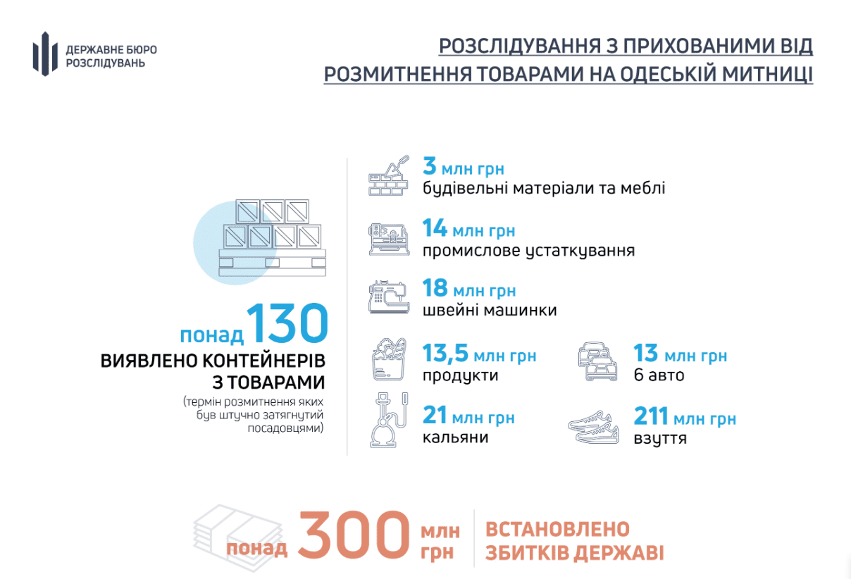 ДБР знайшло на Одеській митниці 130 неоформлених контейнерів з елітними товарами — відео