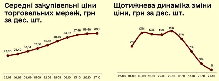 Мінагрополітики заявило про стабілізацію цін на яйця: Ми вийшли на плато