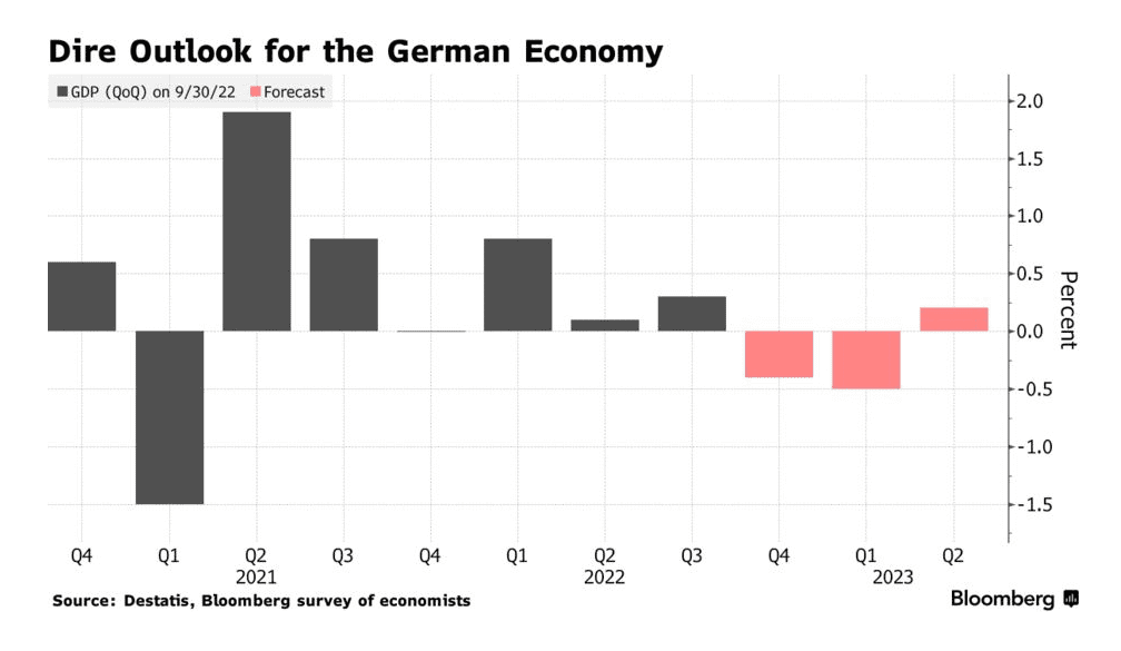 Рецессия отменяется: экономика Германии показала квартальный рост несмотря на энергокризис