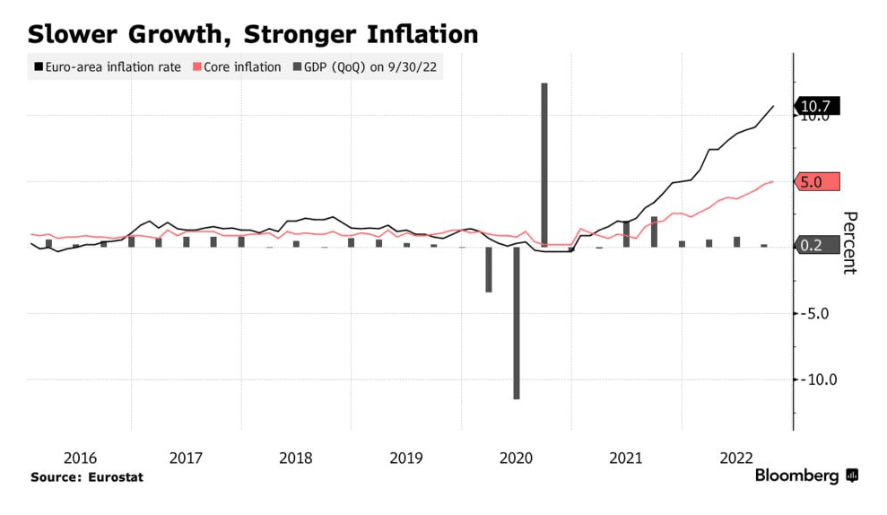 Инфляция в еврозоне обновила исторический рекорд