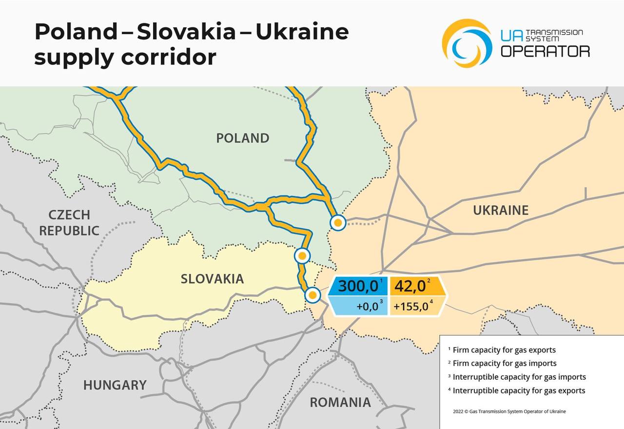 Украина и Словакия продлили договор о дополнительных мощностях для импорта газа