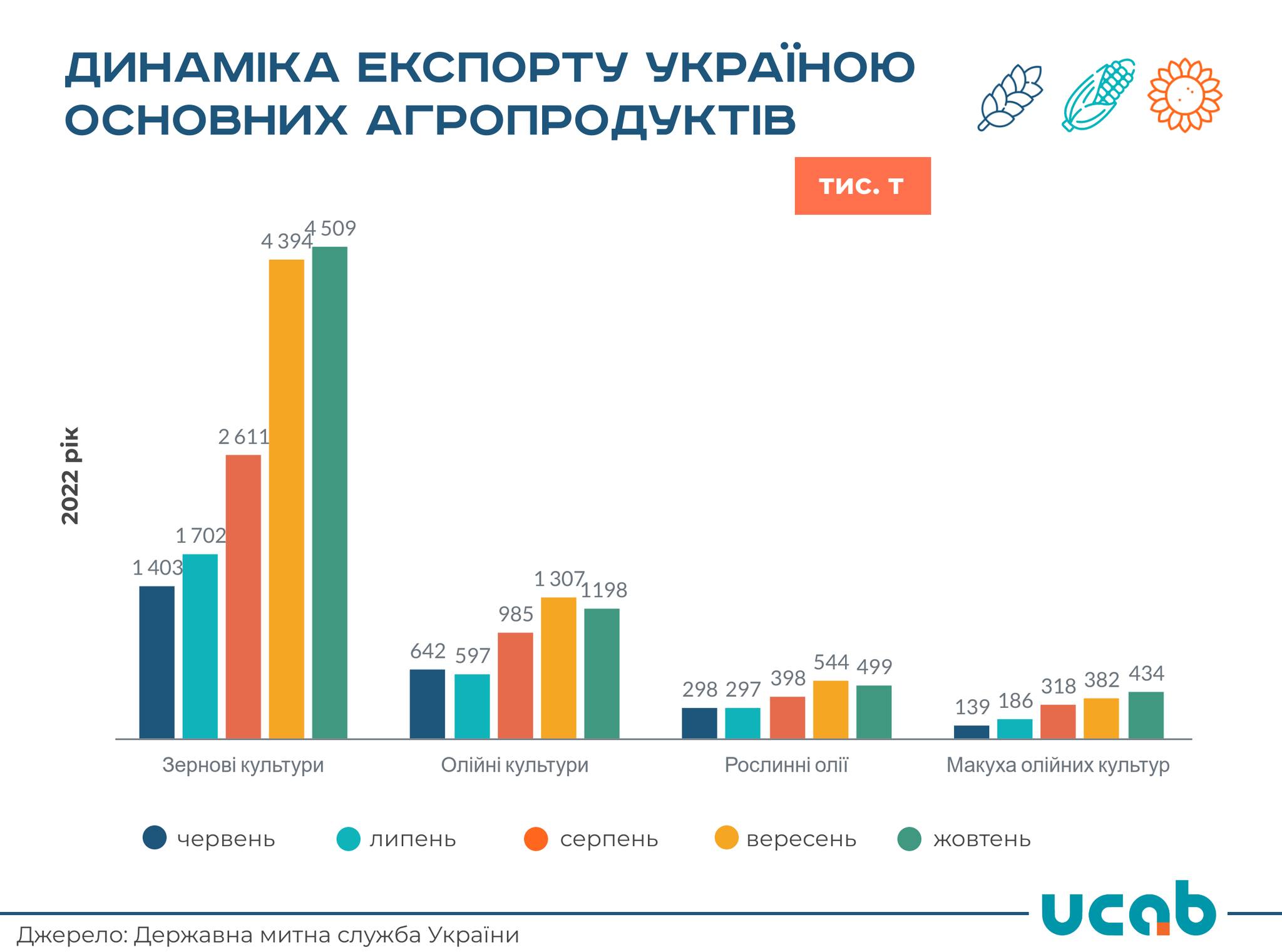 Агроекспорт України (Інфографіка – УКАБ)