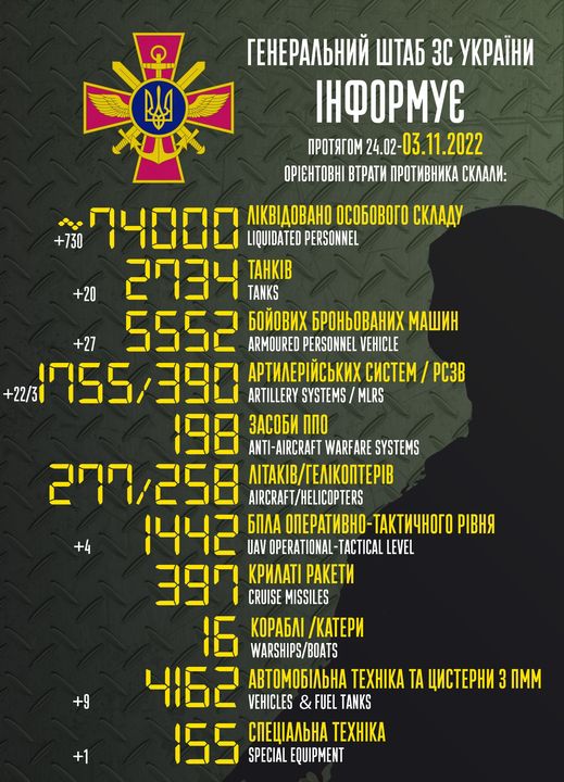 Инфографика Генштаба ВСУ Армия России потеряла 730 военных, 20 танков и 22 артсистемы – сводка