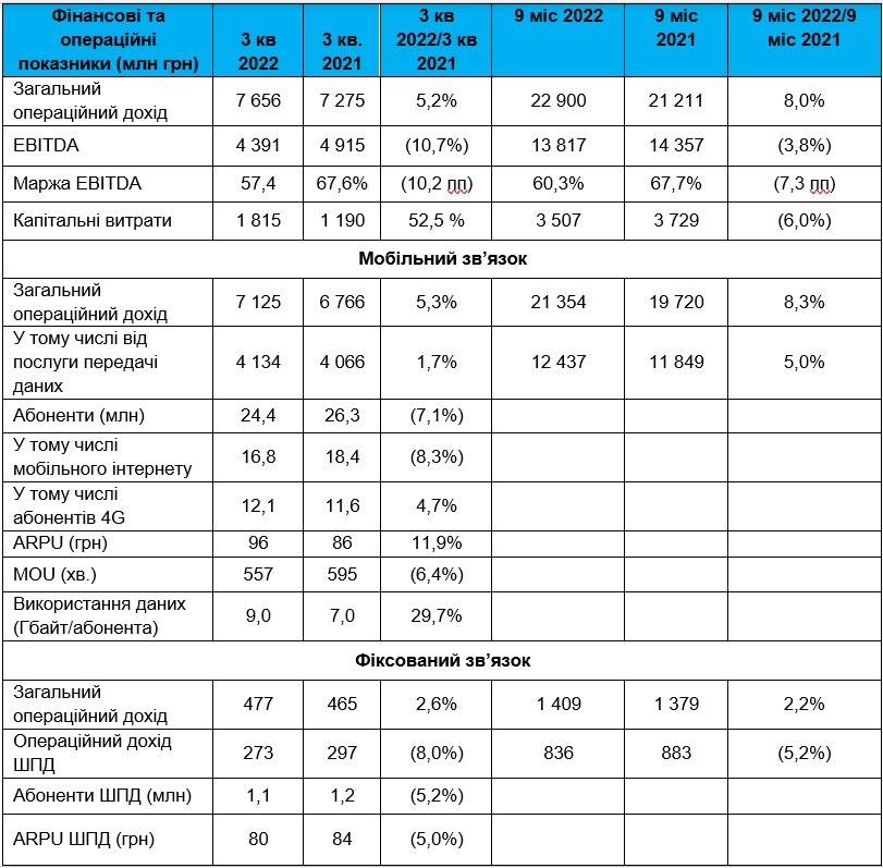 За 9 місяців капітальні інвестиції Київстар склали 3,5 млрд грн, податки та збори – 8,1 млрд грн