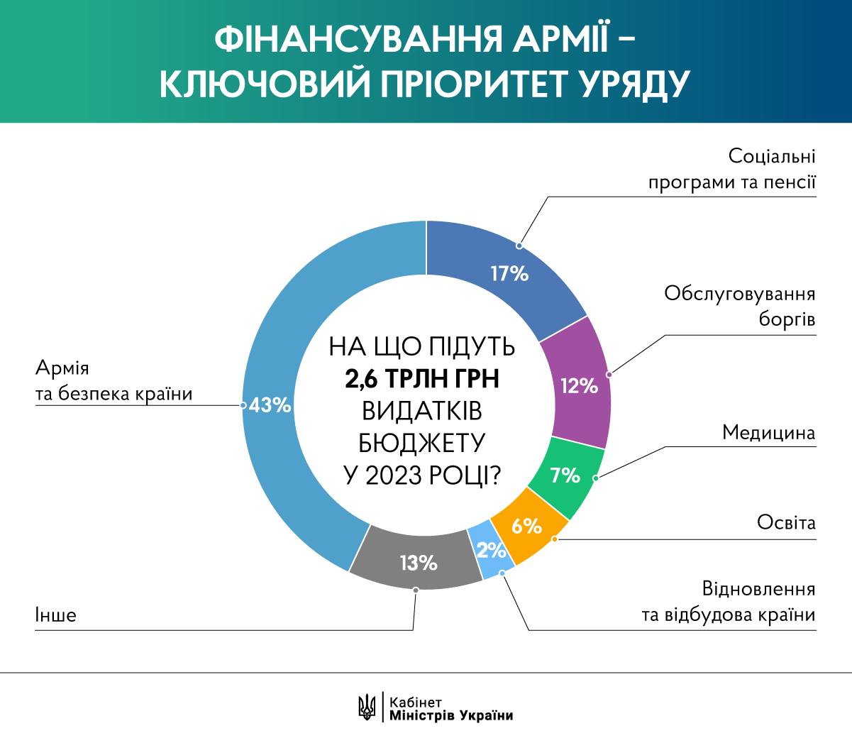 Фото: Кабмін Рада ухвалила держбюджет на 2023 рік