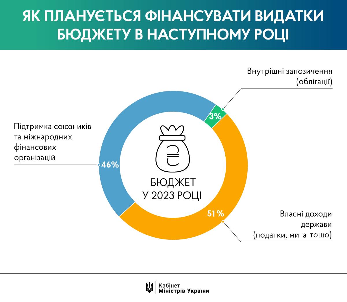 Фото: Кабмін Рада ухвалила держбюджет на 2023 рік