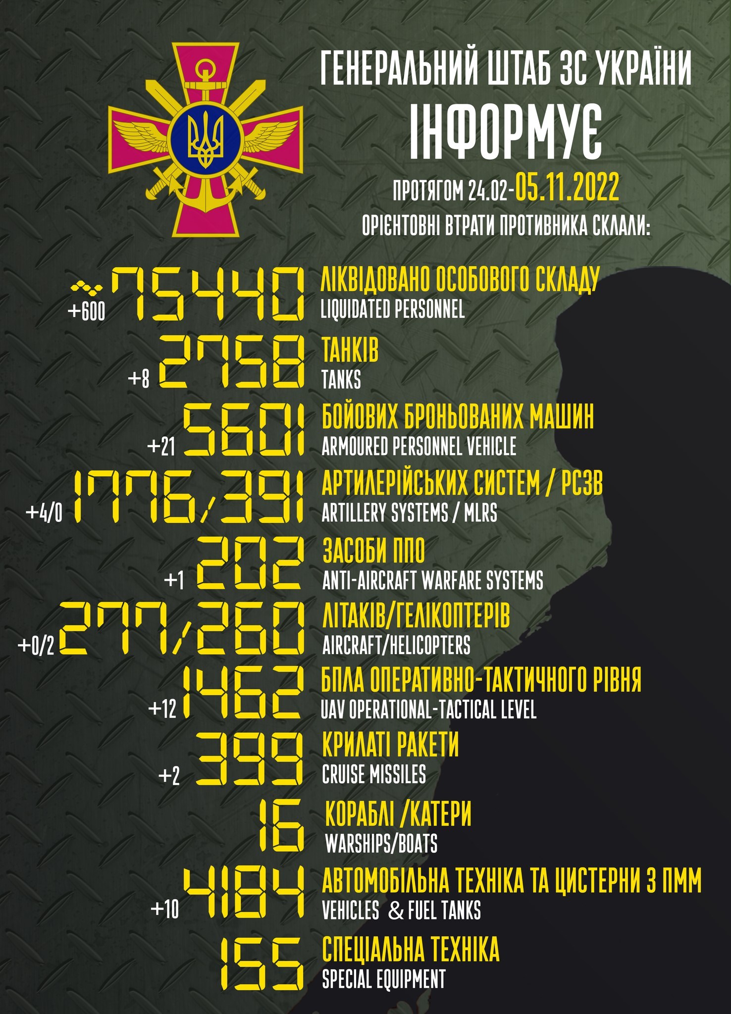 Потери России в Украине с начала войны превысили 75 000 человек: за сутки – 600 оккупантов