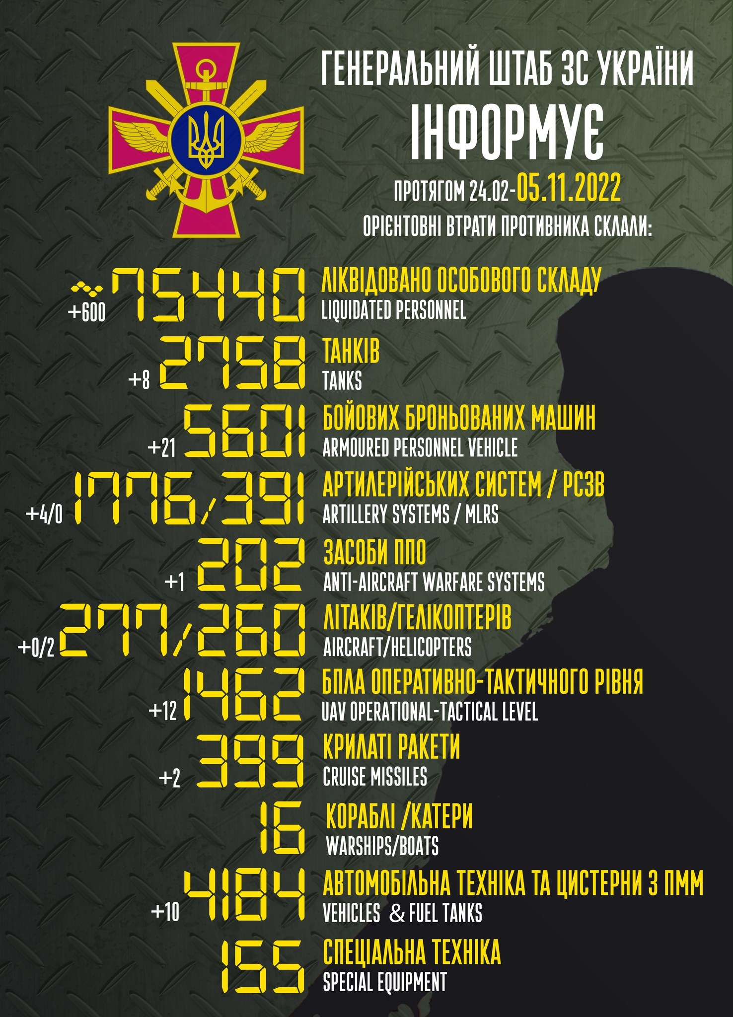 Фото: Генштаб Втрати Росії в Україні з початку війни перевищили 75 000 осіб: за добу – 600 окупантів