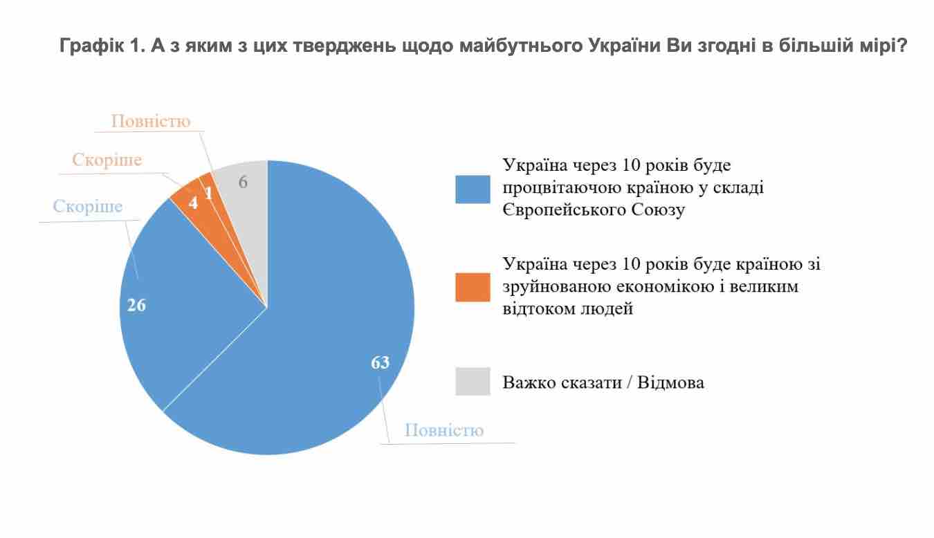 Скріншот Українці готові терпіти матеріальні труднощі, щоб за 10 років Україна була в ЄС – опитування