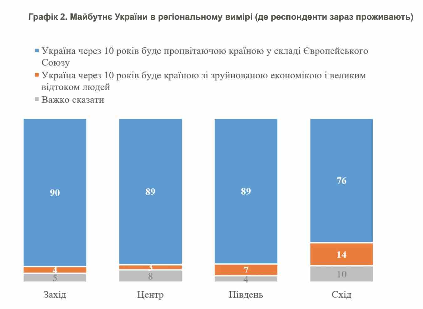 Скріншот Українці готові терпіти матеріальні труднощі, щоб за 10 років Україна була в ЄС – опитування