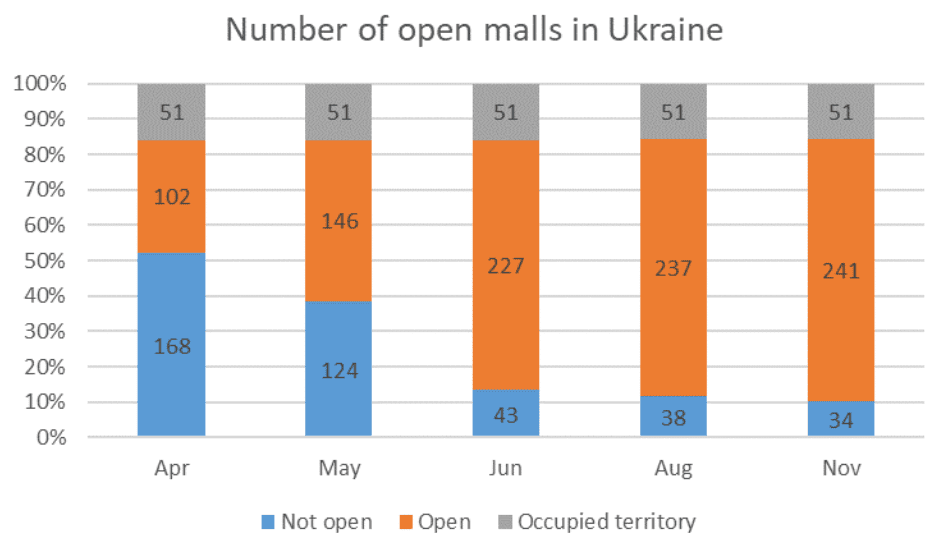 В Украине возобновили работу 88% торговых центров. Открываются новые